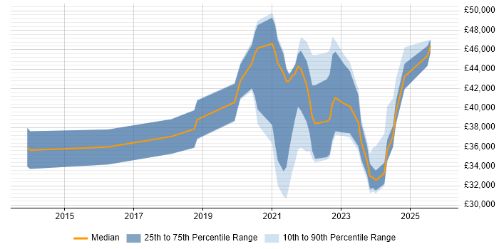 Salary distribution trend for remote Configuration Analyst job vacancies
