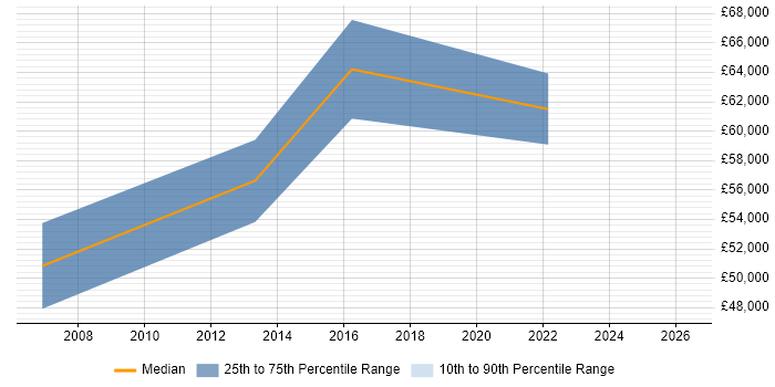 Salary distribution trend for remote Configuration and Release Manager job vacancies
