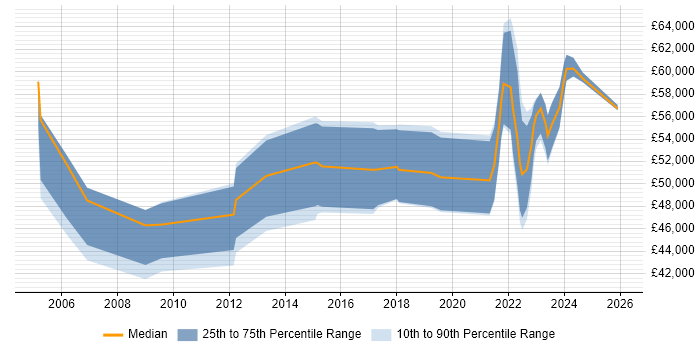 Salary distribution trend for remote Configuration Manager job vacancies