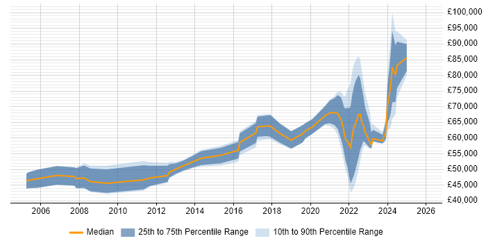 Salary distribution trend for jobs with remote/hybrid work options citing Conflict Management
