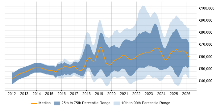 Salary distribution trend for jobs with remote/hybrid work options citing Confluence