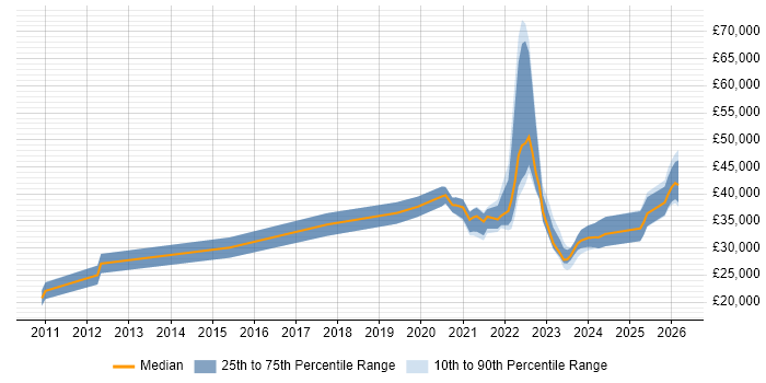 Salary distribution trend for jobs with remote/hybrid work options citing ConnectWise