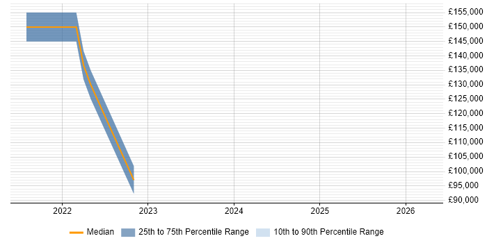 Salary distribution trend for jobs with remote/hybrid work options citing Consent Management