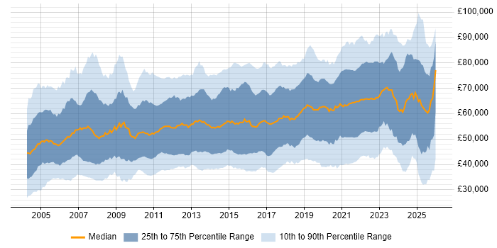 Salary distribution trend for remote Consultant job vacancies