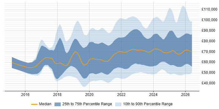 Salary distribution trend for jobs with remote/hybrid work options citing Containerisation