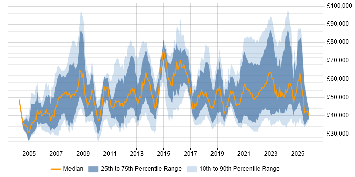 Salary distribution trend for jobs with remote/hybrid work options citing Content Management