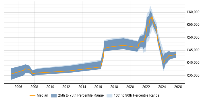 Salary distribution trend for remote Content Manager job vacancies