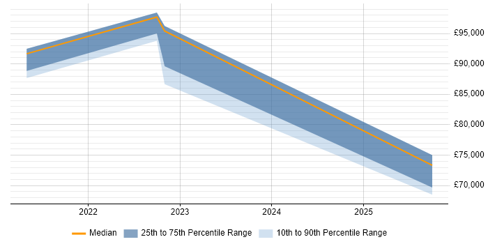 Salary distribution trend for jobs with remote/hybrid work options citing Contentstack