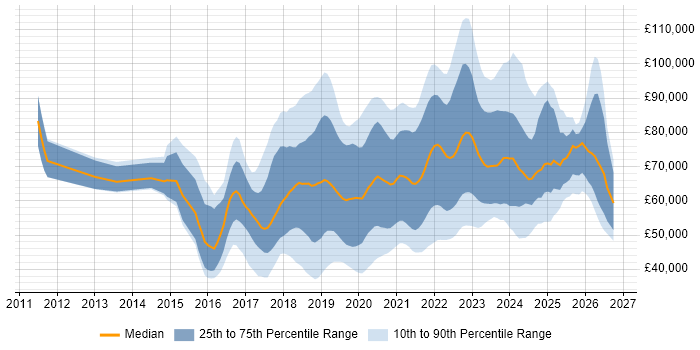 Salary distribution trend for jobs with remote/hybrid work options citing Continuous Delivery