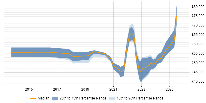 Salary distribution trend for jobs with remote/hybrid work options citing Continuous Improvement Process