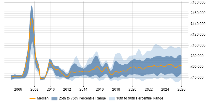 Salary distribution trend for jobs with remote/hybrid work options citing Continuous Improvement