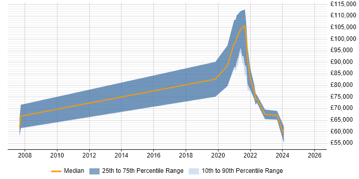 Salary distribution trend for jobs with remote/hybrid work options citing Contract for Difference