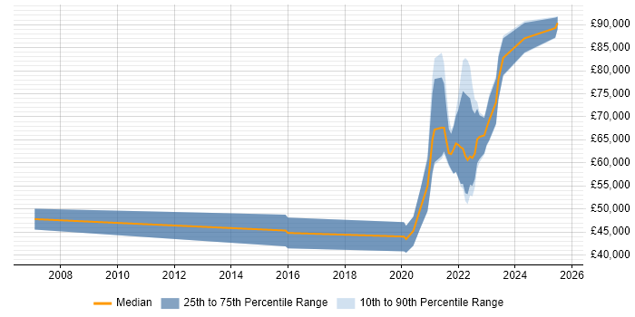 Salary distribution trend for jobs with remote work options citing Control-M