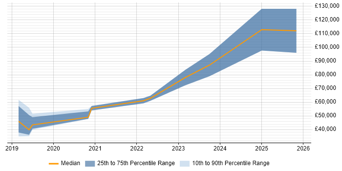 Salary distribution trend for jobs with remote/hybrid work options citing Control Theory
