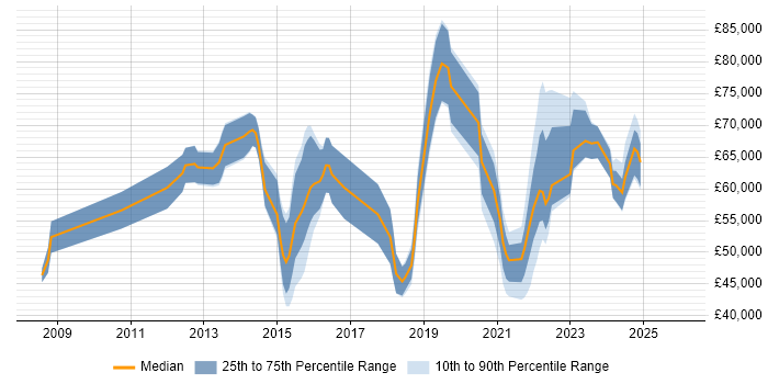 Salary distribution trend for jobs with remote/hybrid work options citing Converged Infrastructure