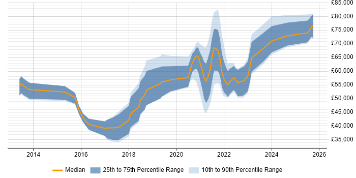 Salary distribution trend for jobs with remote/hybrid work options citing Core Data