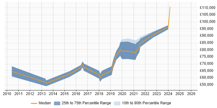 Salary distribution trend for remote Core Java Developer job vacancies