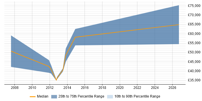 Remote Work Numbers Graph Hybrid/Remote Corporate Account Manager Job Trends, Salaries & Related ...