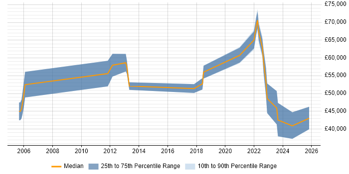 Salary distribution trend for jobs with remote/hybrid work options citing Cost Accounting