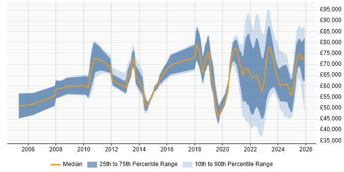 Salary distribution trend for jobs with remote/hybrid work options citing Cost Management