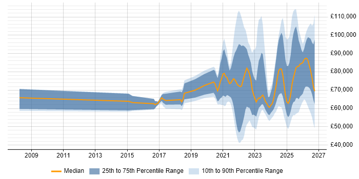 Salary distribution trend for jobs with remote/hybrid work options citing Cost Optimisation
