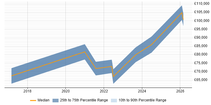 Salary distribution trend for jobs with remote/hybrid work options citing Cost Transparency