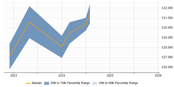 Salary distribution trend for remote Creative Artworker job vacancies