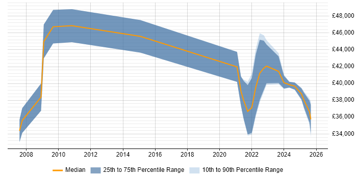 Salary distribution trend for remote Creative Designer job vacancies