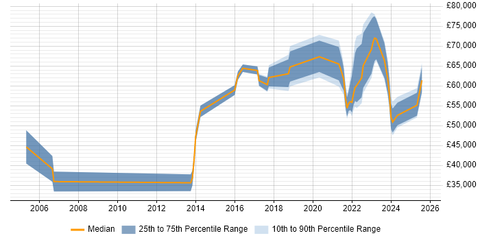 Salary distribution trend for jobs with remote/hybrid work options citing Creative Strategy