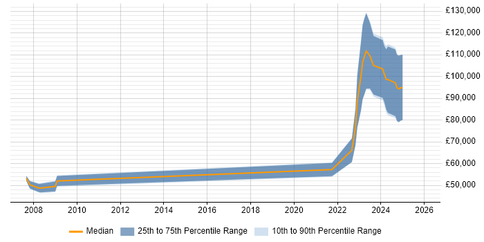 Salary distribution trend for jobs with remote/hybrid work options citing Credit Risk Analysis