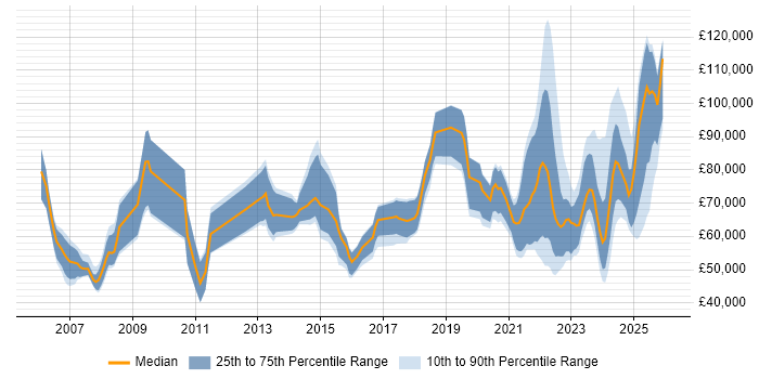 Salary distribution trend for jobs with remote/hybrid work options citing Credit Risk