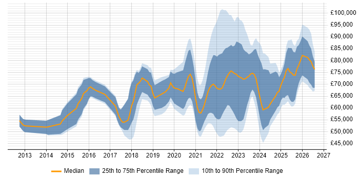 Salary distribution trend for jobs with remote/hybrid work options citing CRISC