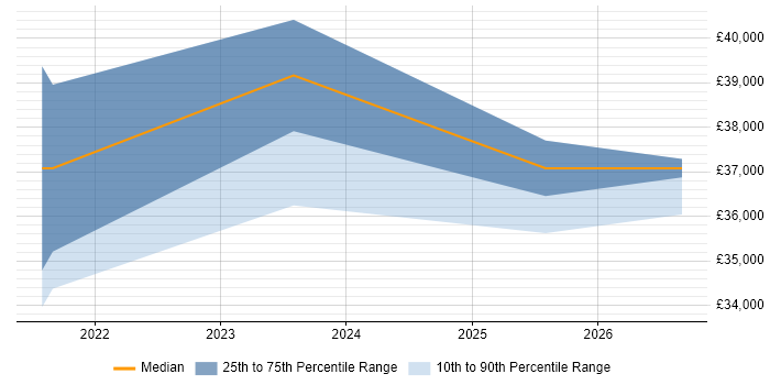 Salary distribution trend for jobs with remote/hybrid work options citing Criteo