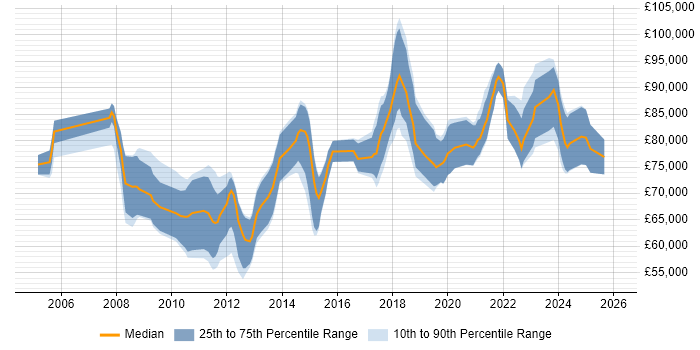 Salary distribution trend for remote CRM Architect job vacancies
