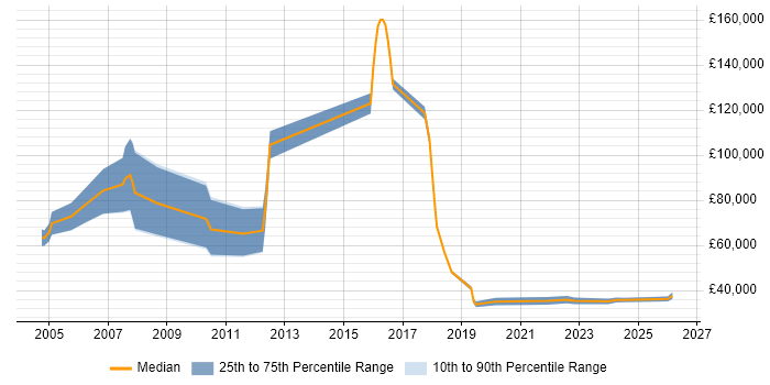 Salary distribution trend for remote CRM Executive job vacancies