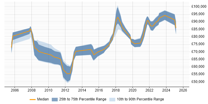 Salary distribution trend for remote CRM Solutions Architect job vacancies