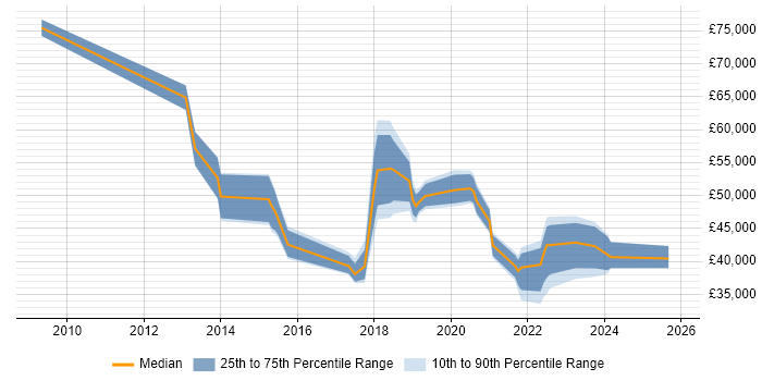 Salary distribution trend for remote CRM Specialist job vacancies