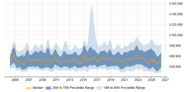 Salary distribution trend for jobs with remote/hybrid work options citing CRM