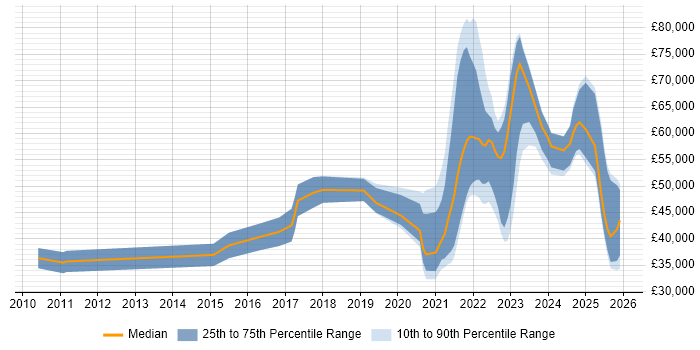 Salary distribution trend for jobs with remote/hybrid work options citing Cross-Browser Testing