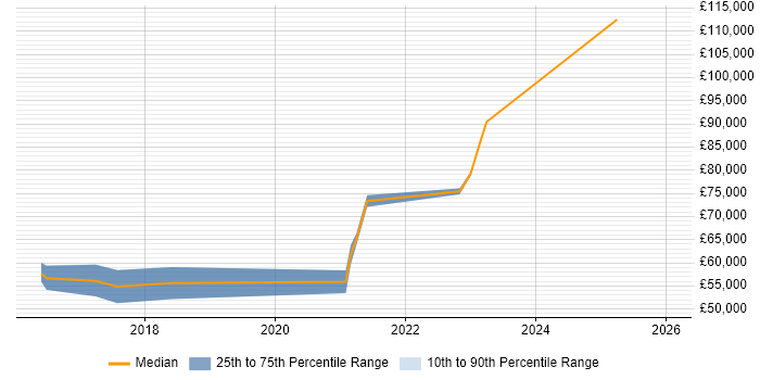 Salary distribution trend for jobs with remote/hybrid work options citing Crucible