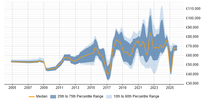 Salary distribution trend for jobs with remote/hybrid work options citing Cryptography