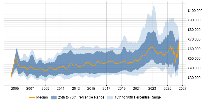 Salary distribution trend for remote C# Developer job vacancies