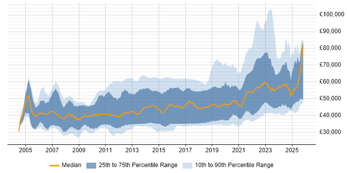 Salary distribution trend for remote C# .NET Developer job vacancies