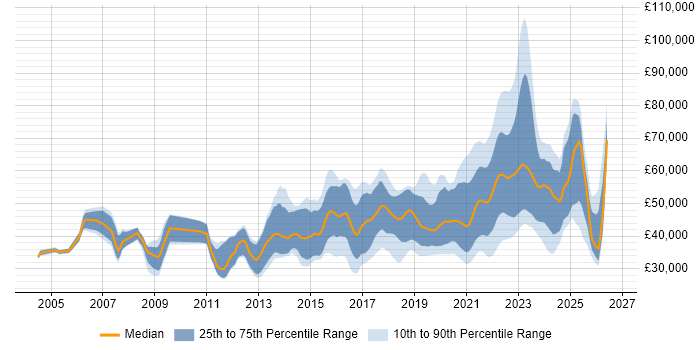 Salary distribution trend for remote C# Software Developer job vacancies