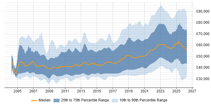 Salary distribution trend for jobs with remote/hybrid work options citing C#