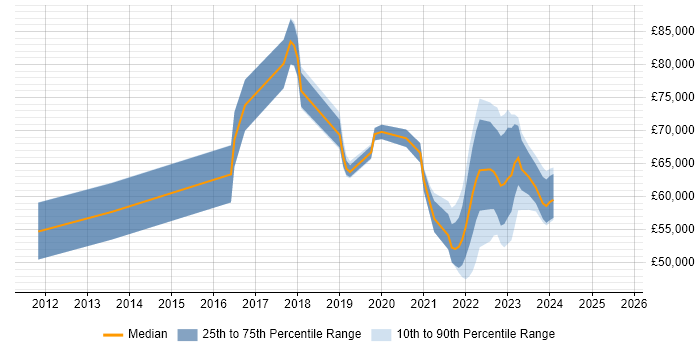 Salary distribution trend for jobs with remote work options citing CSIRT