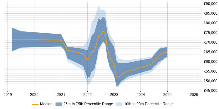 Salary distribution trend for jobs with remote/hybrid work options citing CSOC