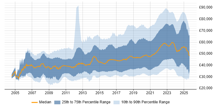 Salary distribution trend for jobs with remote work options citing CSS