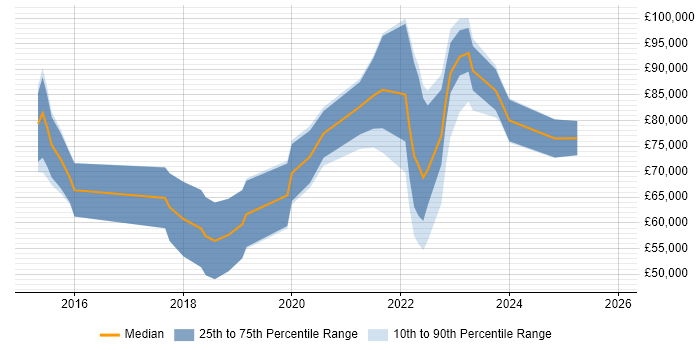 Salary distribution trend for jobs with remote/hybrid work options citing CSSLP