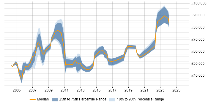 Salary distribution trend for jobs with remote/hybrid work options citing CTI Salary distribution trend for jobs with remote/hybrid work options citing CTI